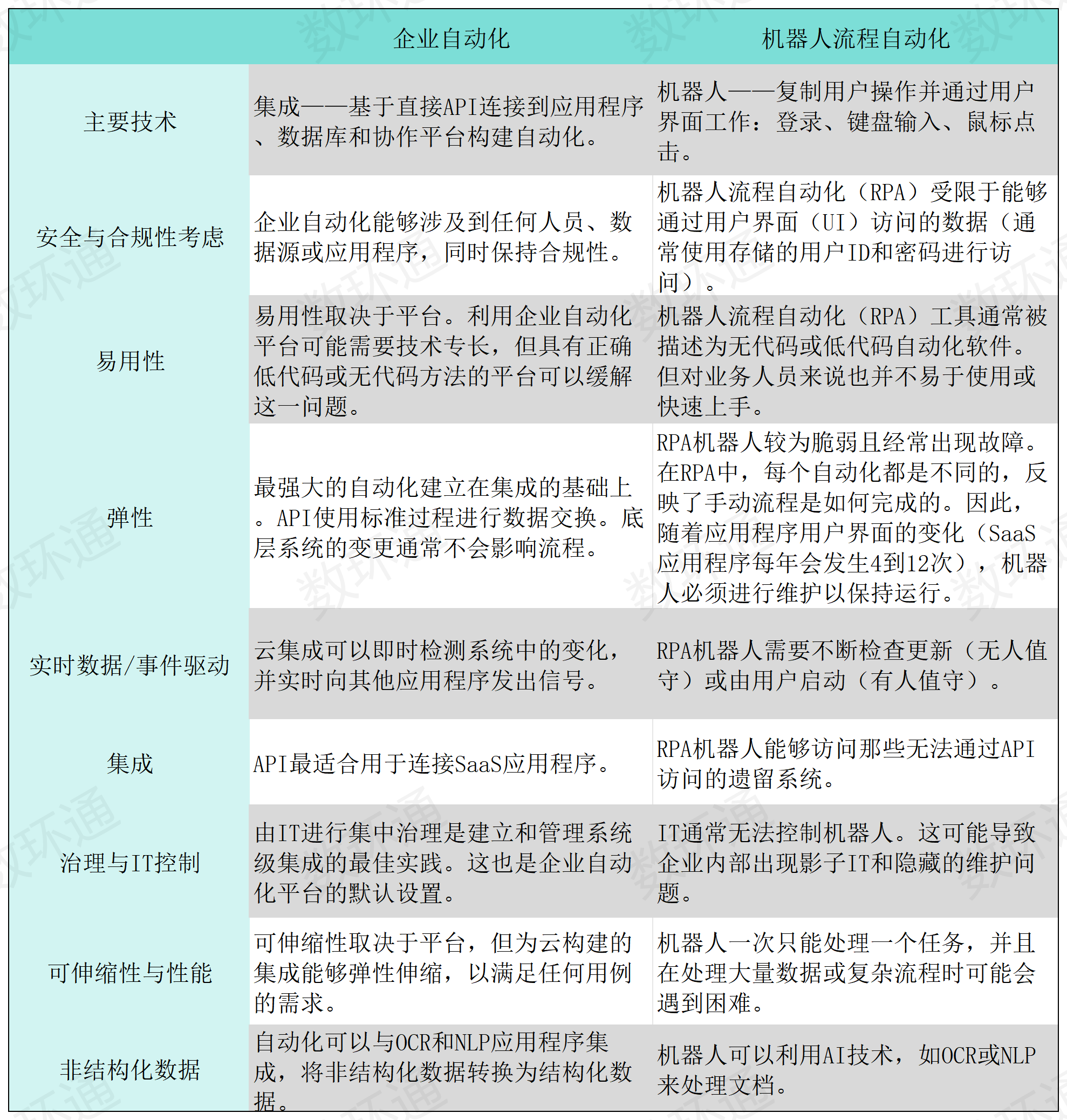 集成與RPA的技術(shù)差異對比_Sheet1.png
