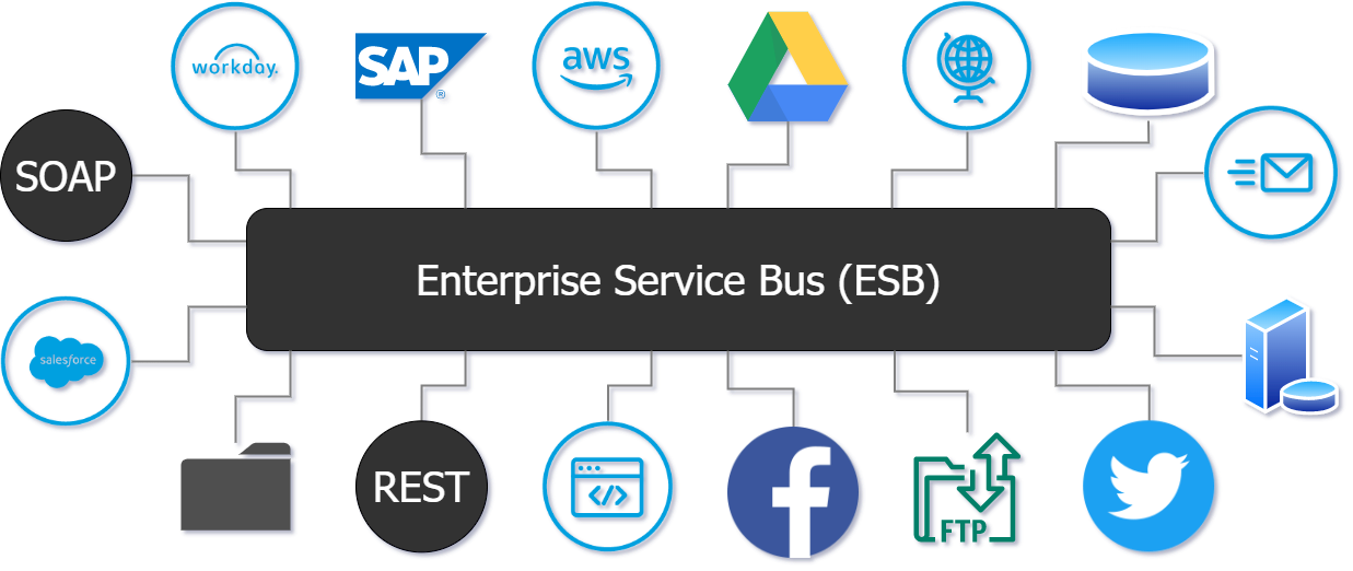 什么是ESB？萬字詳解企業服務總線
